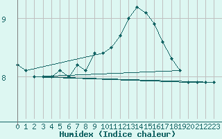 Courbe de l'humidex pour Orlans (45)