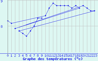 Courbe de tempratures pour Rankki