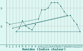 Courbe de l'humidex pour Vannes-Sn (56)