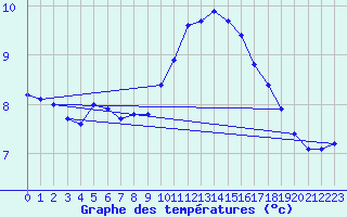 Courbe de tempratures pour Ploumanac
