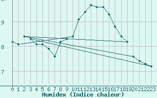 Courbe de l'humidex pour Trelly (50)