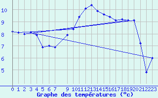 Courbe de tempratures pour Adelsoe