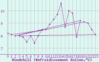 Courbe du refroidissement olien pour Cap Gris-Nez (62)