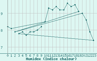 Courbe de l'humidex pour Saint-Brieuc (22)