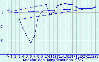 Courbe de tempratures pour Nottingham Weather Centre