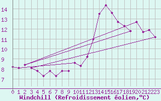 Courbe du refroidissement olien pour Idar-Oberstein