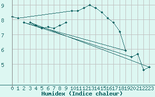 Courbe de l'humidex pour Alenon (61)