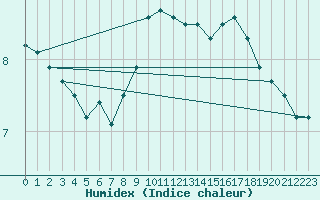 Courbe de l'humidex pour Lofer