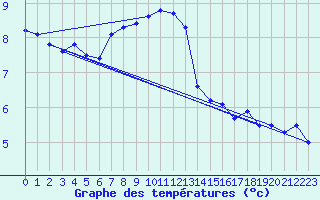 Courbe de tempratures pour Kredarica