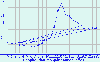 Courbe de tempratures pour Le Luc (83)