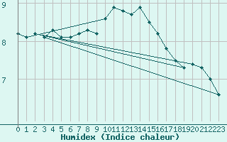 Courbe de l'humidex pour De Bilt (PB)