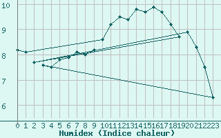 Courbe de l'humidex pour Metz-Nancy-Lorraine (57)