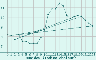 Courbe de l'humidex pour Neuchatel (Sw)