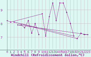 Courbe du refroidissement olien pour Chaumont (Sw)