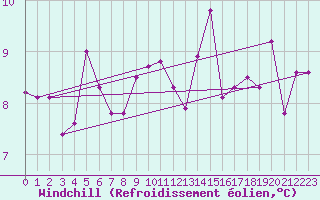 Courbe du refroidissement olien pour Brescia / Ghedi