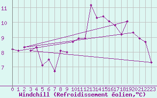Courbe du refroidissement olien pour Tusimice