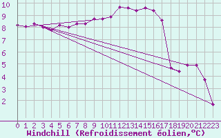 Courbe du refroidissement olien pour Lingen