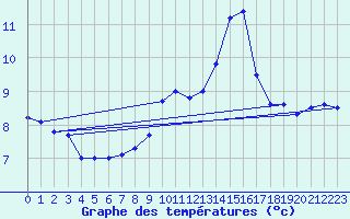 Courbe de tempratures pour Humain (Be)