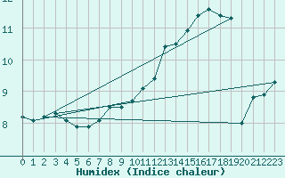 Courbe de l'humidex pour Le Havre - Octeville (76)