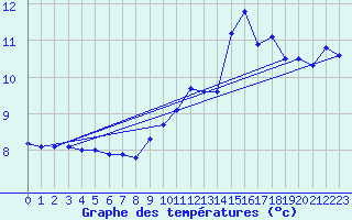 Courbe de tempratures pour Caunes-Minervois (11)