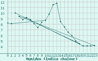 Courbe de l'humidex pour Rollainville (88)