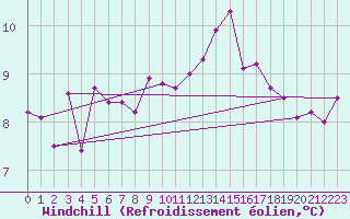 Courbe du refroidissement olien pour Trappes (78)
