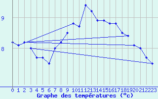 Courbe de tempratures pour Anholt