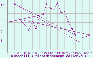 Courbe du refroidissement olien pour Fet I Eidfjord