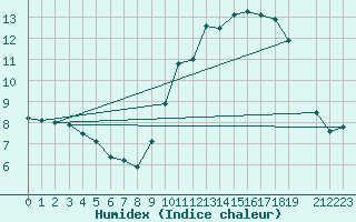 Courbe de l'humidex pour Toulouse-Blagnac (31)