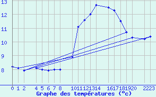 Courbe de tempratures pour Trujillo