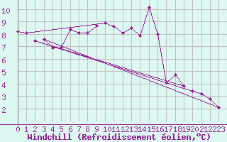 Courbe du refroidissement olien pour Vitigudino