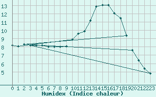 Courbe de l'humidex pour Potes / Torre del Infantado (Esp)