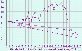 Courbe du refroidissement olien pour Bodo Vi