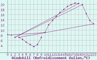 Courbe du refroidissement olien pour Bordeaux (33)