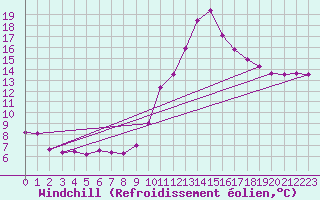 Courbe du refroidissement olien pour Grenoble/agglo Saint-Martin-d