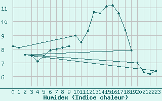 Courbe de l'humidex pour Chivenor