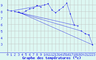 Courbe de tempratures pour San Bernardino