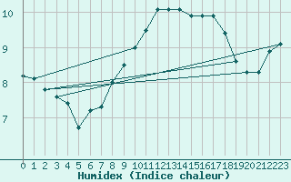 Courbe de l'humidex pour Edinburgh (UK)