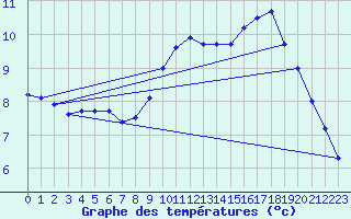 Courbe de tempratures pour Angrie (49)