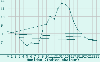 Courbe de l'humidex pour Salon-de-Provence (13)