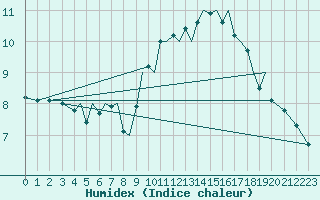 Courbe de l'humidex pour Isle Of Man / Ronaldsway Airport