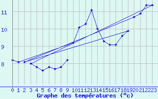 Courbe de tempratures pour Reims-Prunay (51)