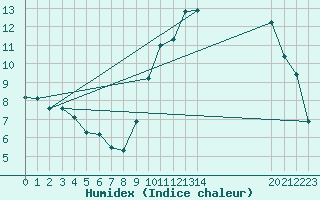 Courbe de l'humidex pour Agde (34)