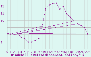 Courbe du refroidissement olien pour Calanda