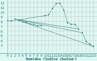 Courbe de l'humidex pour Melun (77)