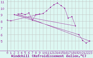 Courbe du refroidissement olien pour Adjud