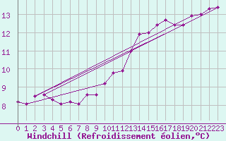Courbe du refroidissement olien pour Rmering-ls-Puttelange (57)