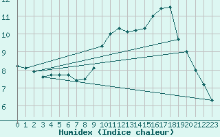 Courbe de l'humidex pour Angrie (49)