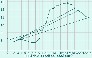 Courbe de l'humidex pour Albi (81)