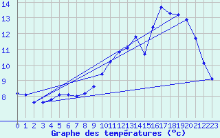 Courbe de tempratures pour Rochechouart (87)